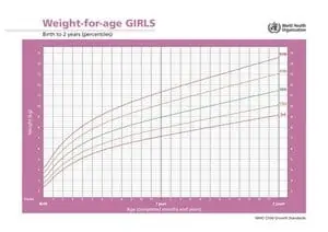 Weight for Age Chart - Girls