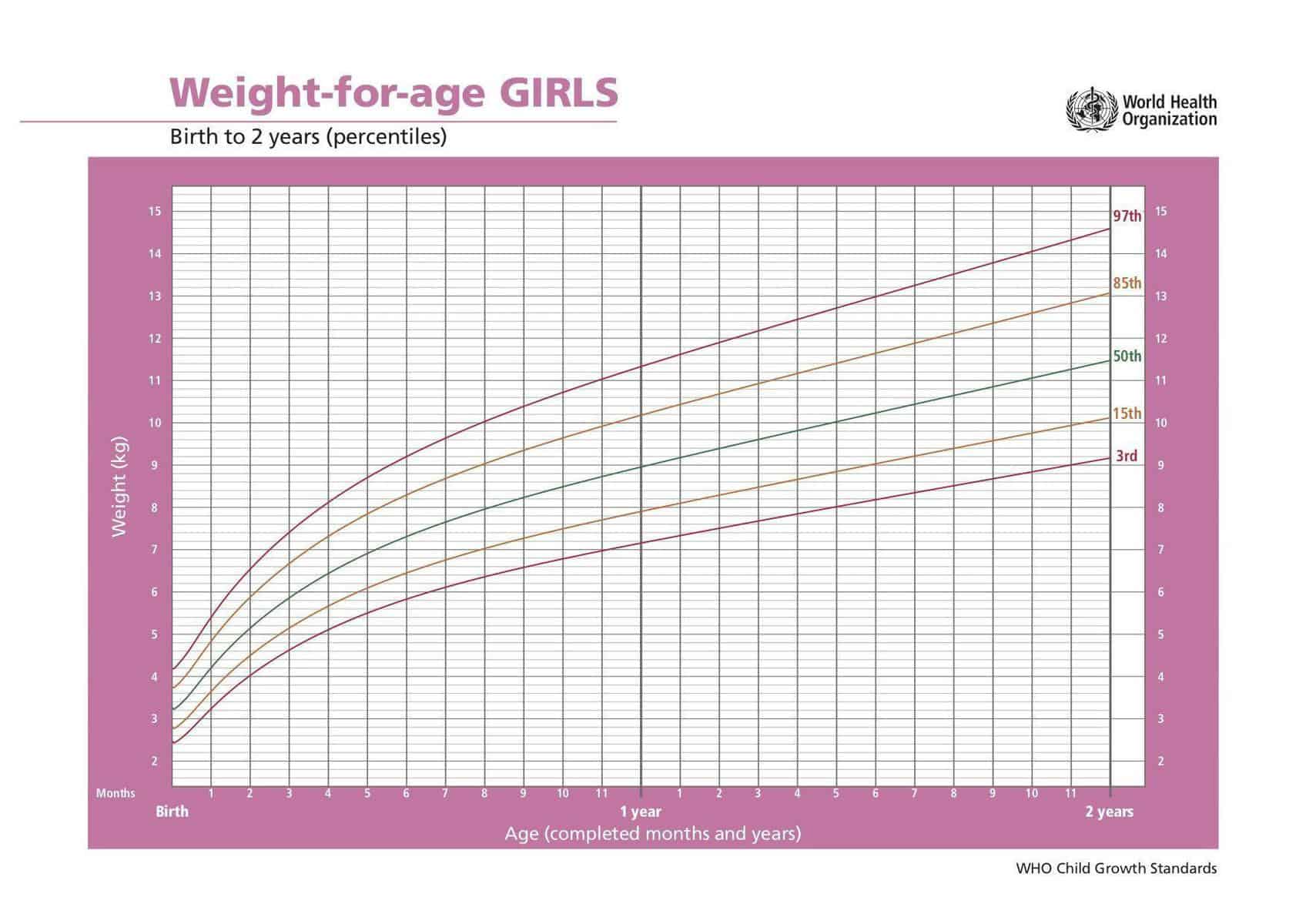 WHO Growth Chart Girls Weight for Age Chart - Girls